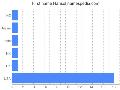 Given name Hansol