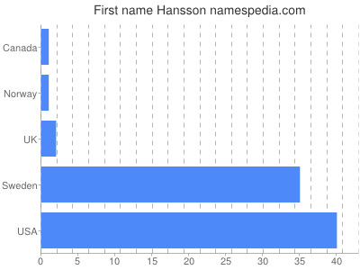 Given name Hansson