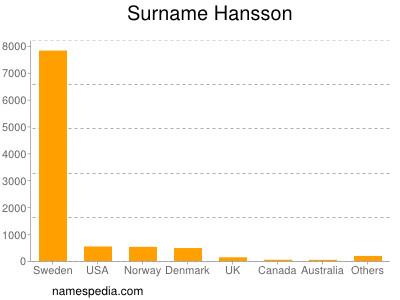 Surname Hansson