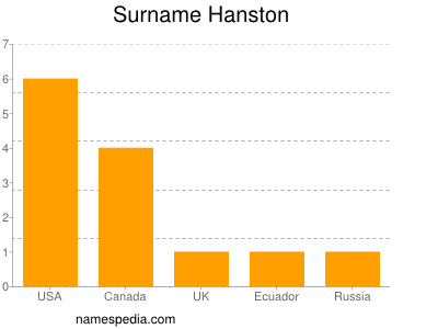 Surname Hanston