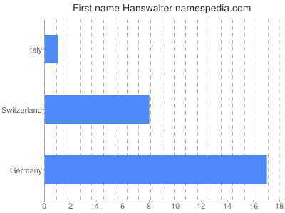 Given name Hanswalter