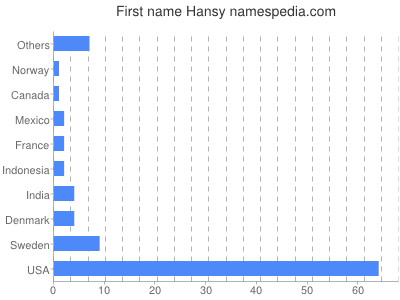 Given name Hansy