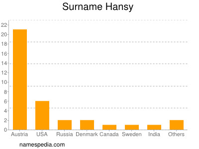 Surname Hansy