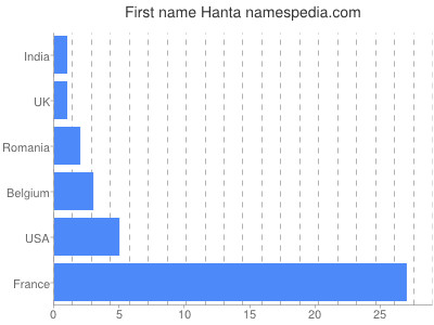 Given name Hanta