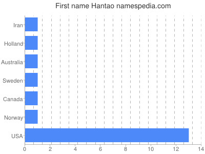 Given name Hantao