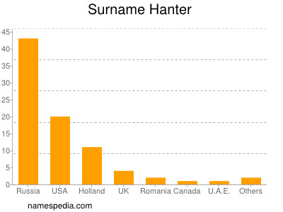 Surname Hanter