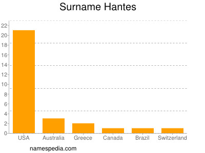 Surname Hantes
