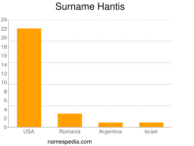 Surname Hantis