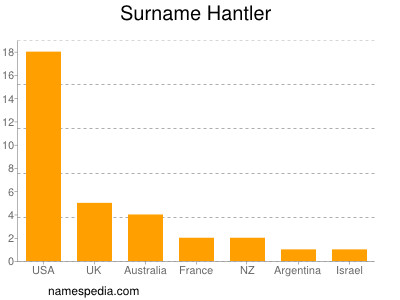 Surname Hantler