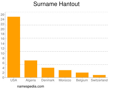 Surname Hantout