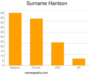 Surname Hantson