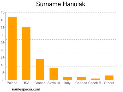 Surname Hanulak