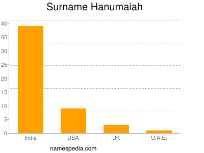 Surname Hanumaiah