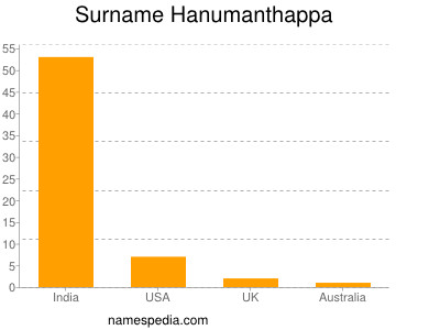 Surname Hanumanthappa