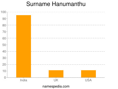 Surname Hanumanthu