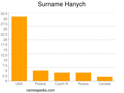 Surname Hanych