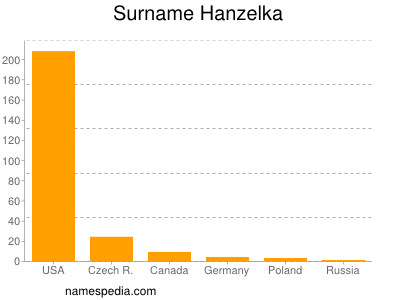 Surname Hanzelka