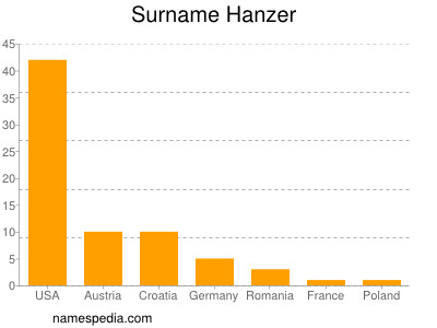 Surname Hanzer