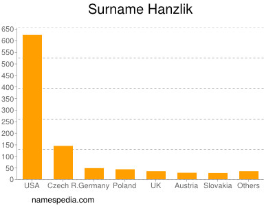 Surname Hanzlik