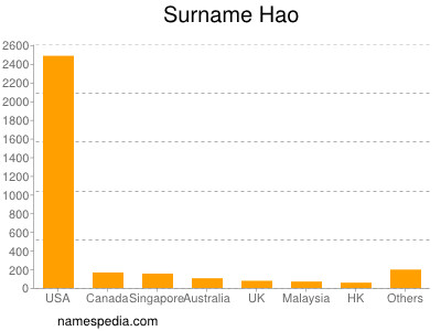 Surname Hao