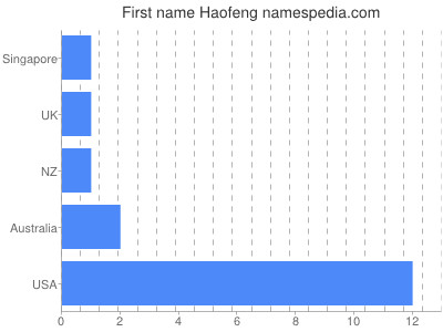 Given name Haofeng