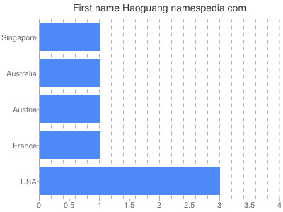 Given name Haoguang