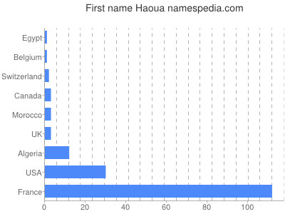 Given name Haoua