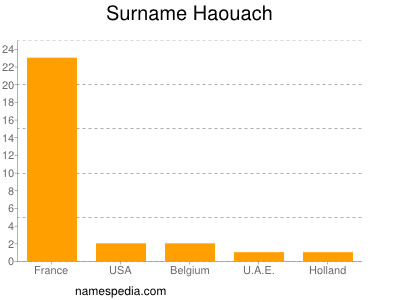 Surname Haouach