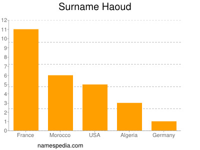 Surname Haoud