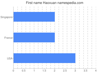 Given name Haoxuan