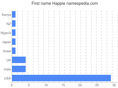 Given name Happie