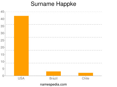 Surname Happke