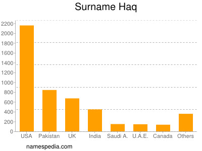Surname Haq