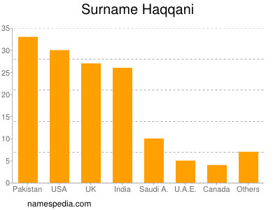 Surname Haqqani
