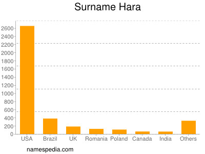 Surname Hara