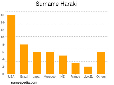 Surname Haraki