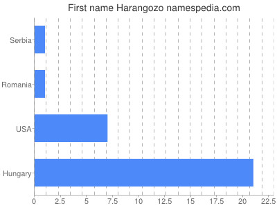 Given name Harangozo