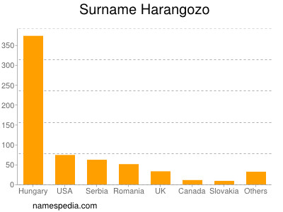 Surname Harangozo