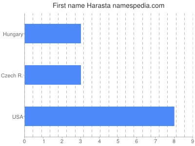 Given name Harasta