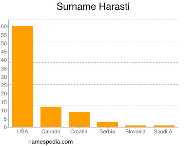 Surname Harasti