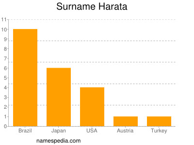 Surname Harata