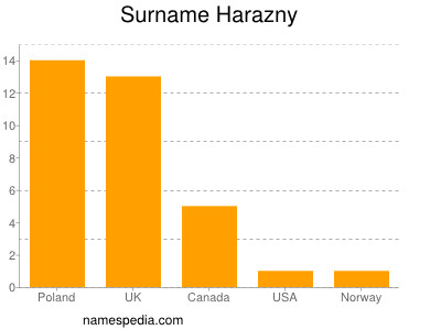 Surname Harazny