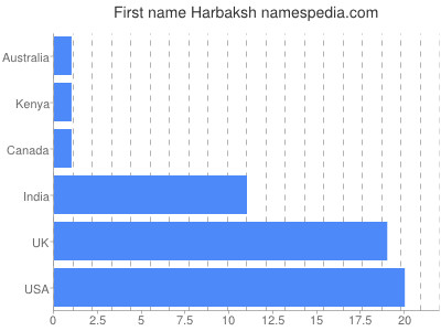 Given name Harbaksh
