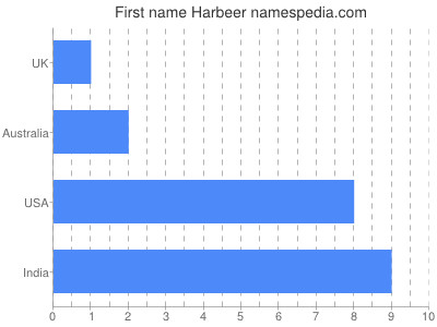 Given name Harbeer