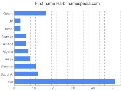 Given name Harbi