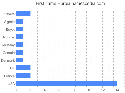 Given name Harbia
