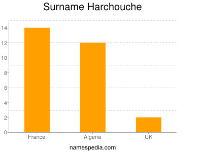Surname Harchouche