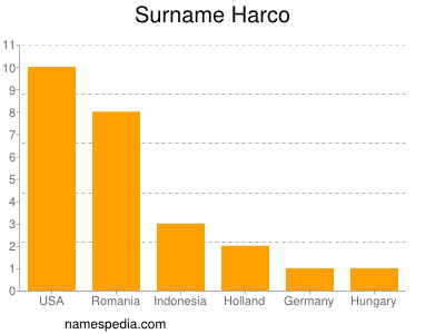 Surname Harco