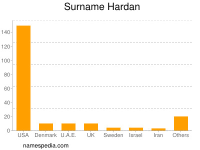 Surname Hardan