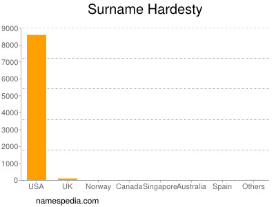 Surname Hardesty